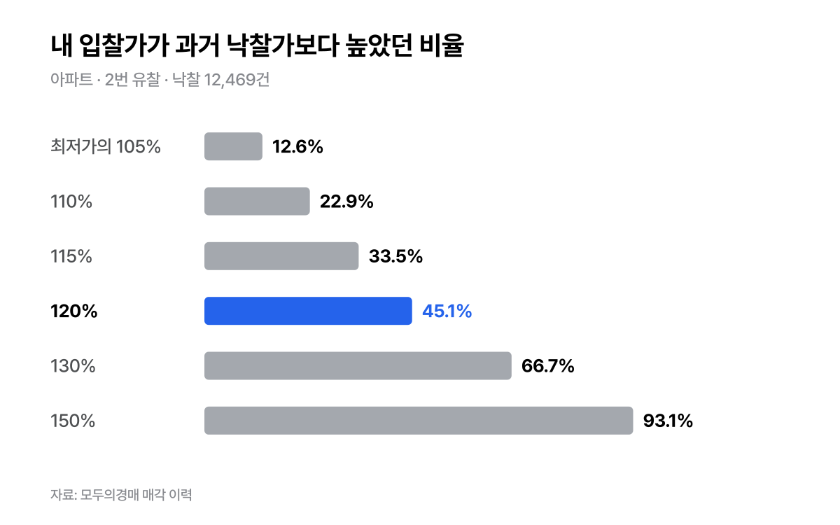내 입찰가가 과거 낙찰가보다 높았던 비율