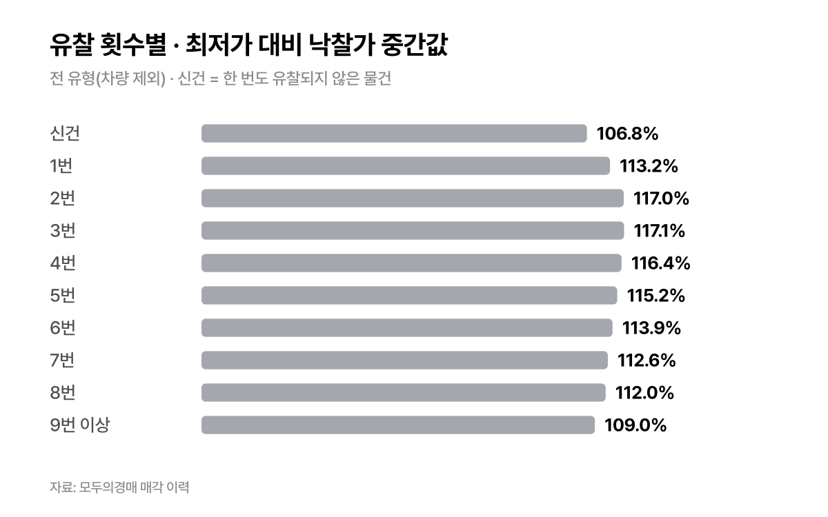 유찰 횟수별 · 최저가 대비 낙찰가 중간값