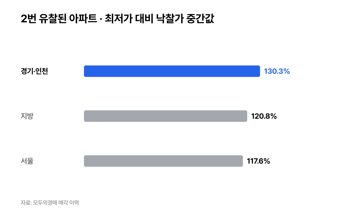 2번 유찰된 아파트 · 최저가 대비 낙찰가 중간값