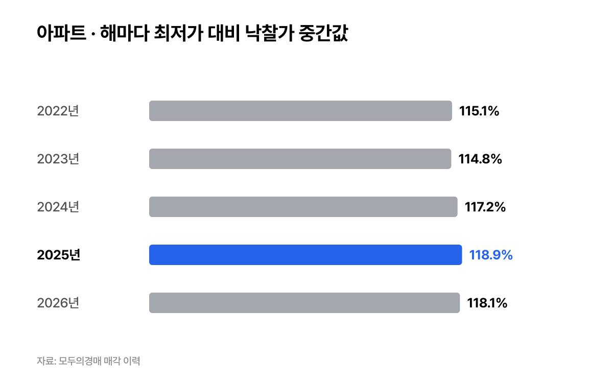 아파트 · 해마다 최저가 대비 낙찰가 중간값