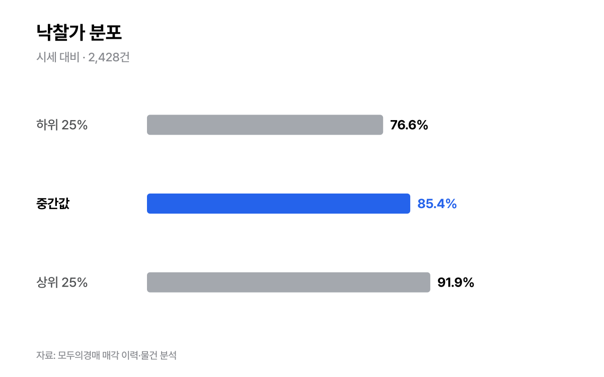 낙찰가 분포