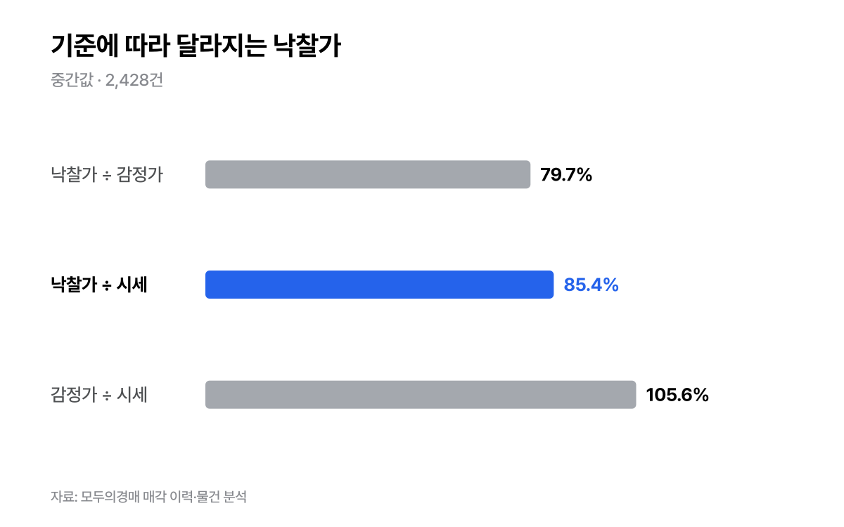 기준에 따라 달라지는 낙찰가
