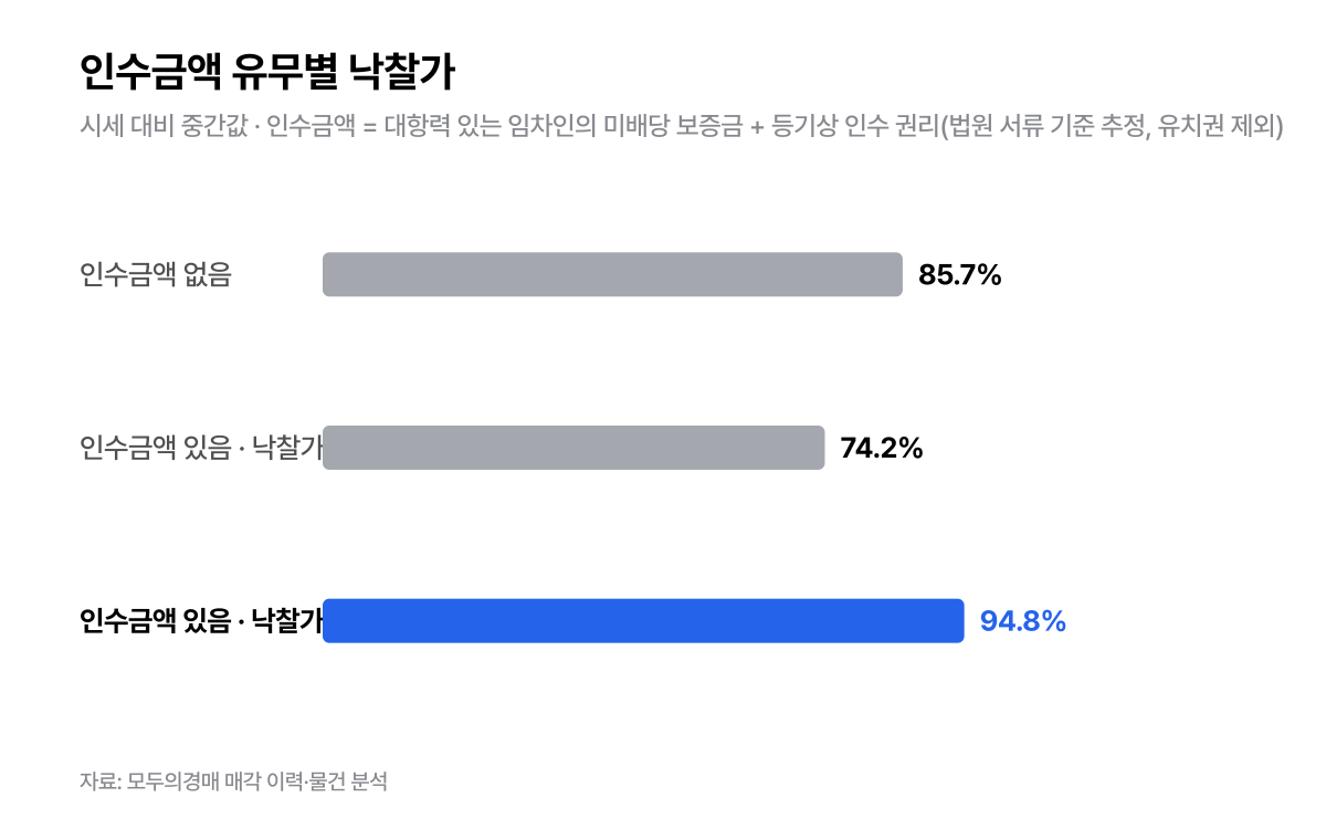 인수금액 유무별 낙찰가