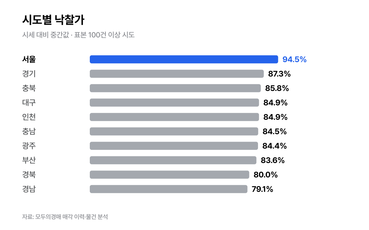 시도별 낙찰가