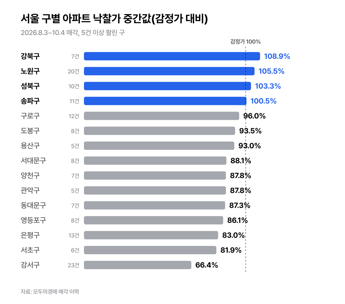 서울 구별 아파트 낙찰가 중간값(감정가 대비)