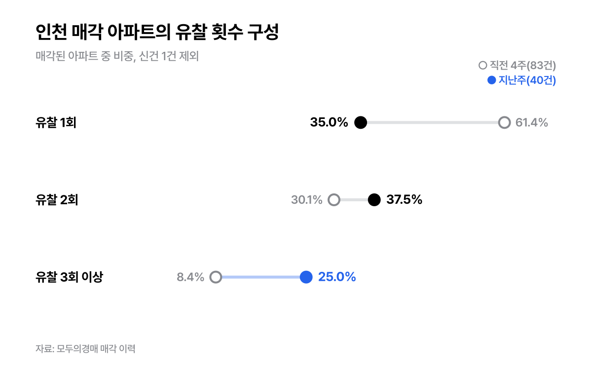 인천 매각 아파트의 유찰 횟수 구성