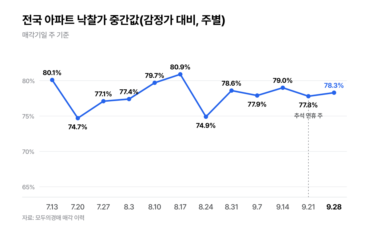 전국 아파트 낙찰가 중간값(감정가 대비, 주별)
